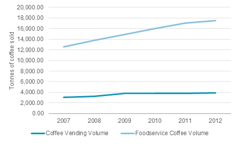 Can Coffee Vending be Saved?